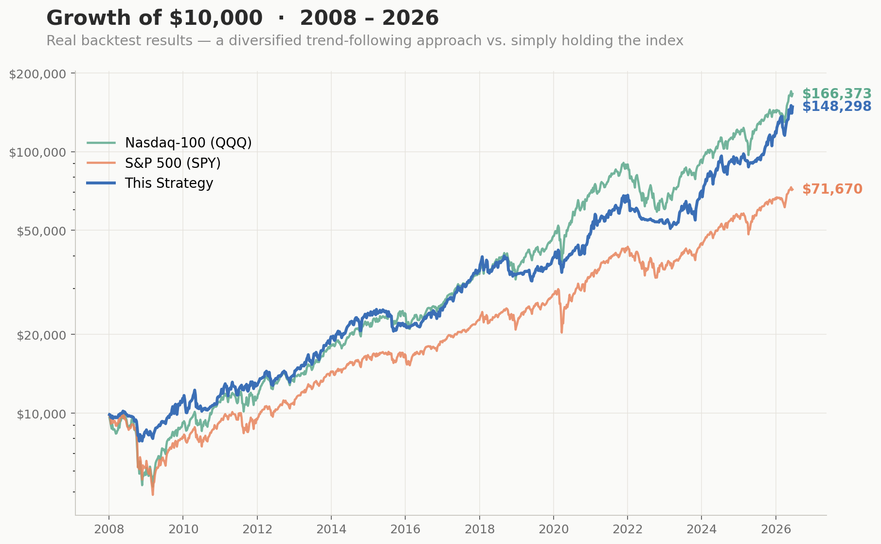 Growth of $10,000 chart comparing the strategy to SPY and QQQ from 2008 to 2026