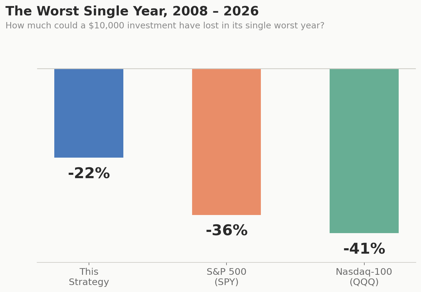 Bar chart showing the worst single year for the strategy versus SPY and QQQ