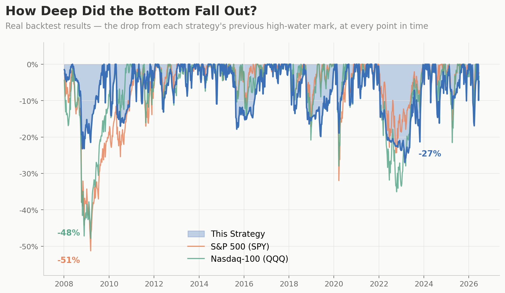 Drawdown chart showing how deep each strategy fell from its previous peak over time