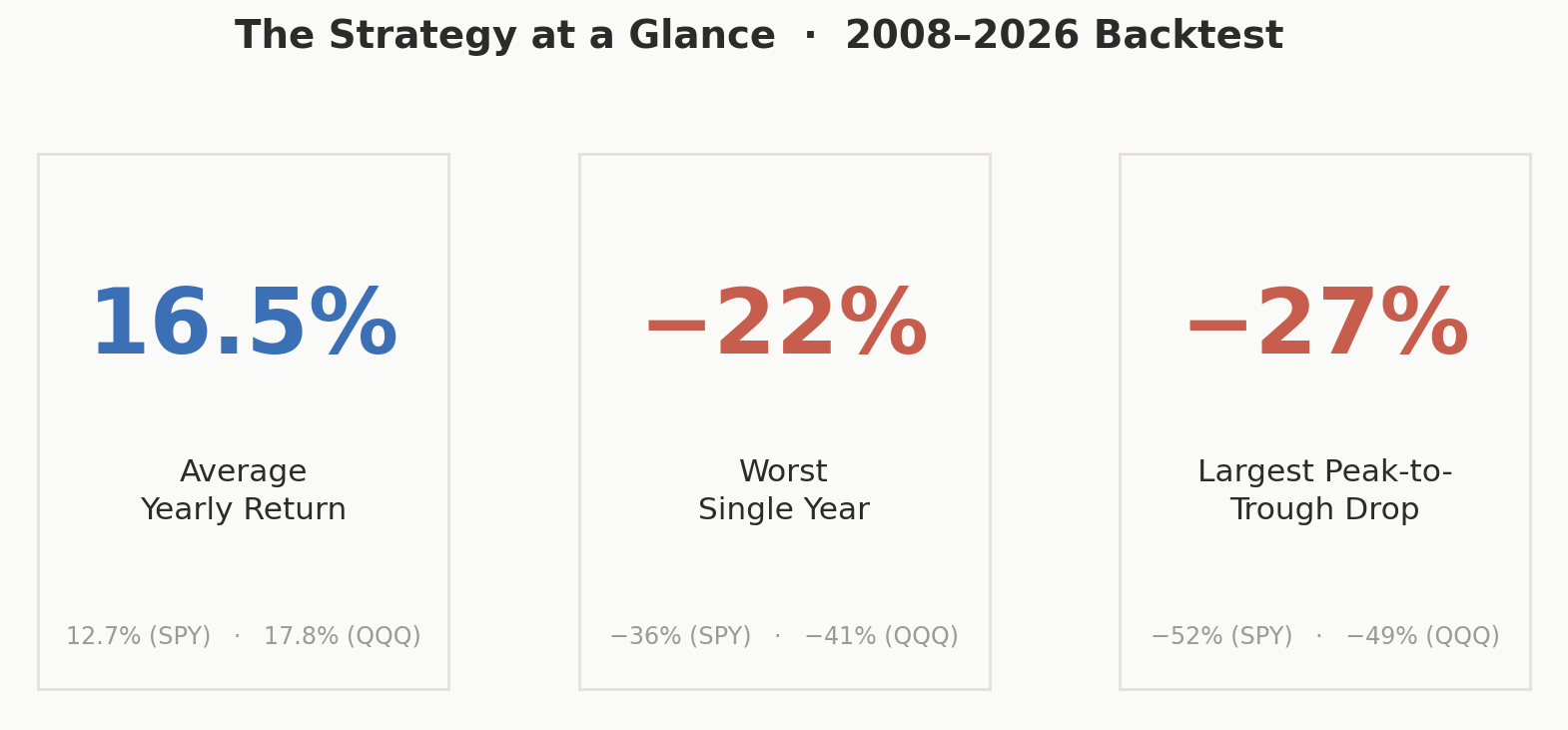 Scorecard summarizing average yearly return, worst single year, and largest drawdown