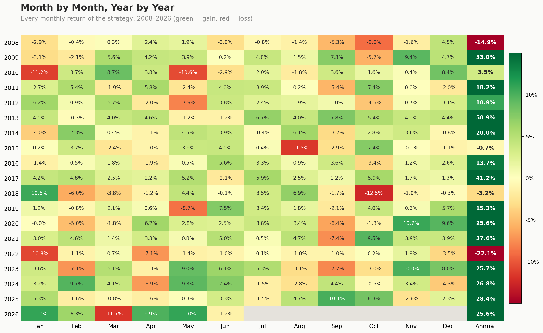 Heatmap showing every monthly return of the strategy from 2008 to 2026
