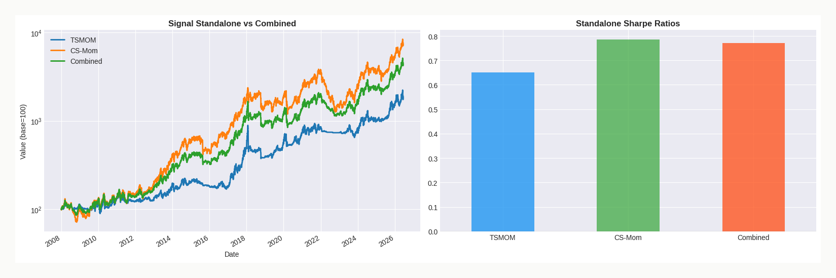 Chart comparing the standalone performance of two signals against their combined result