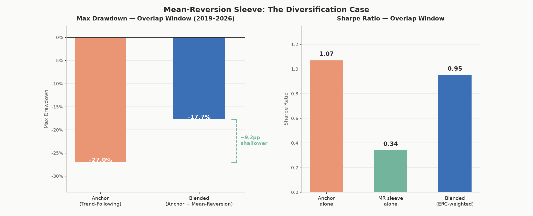 Bar charts comparing max drawdown and Sharpe ratio between the trend-following anchor alone, the mean-reversion sleeve alone, and the two blended together