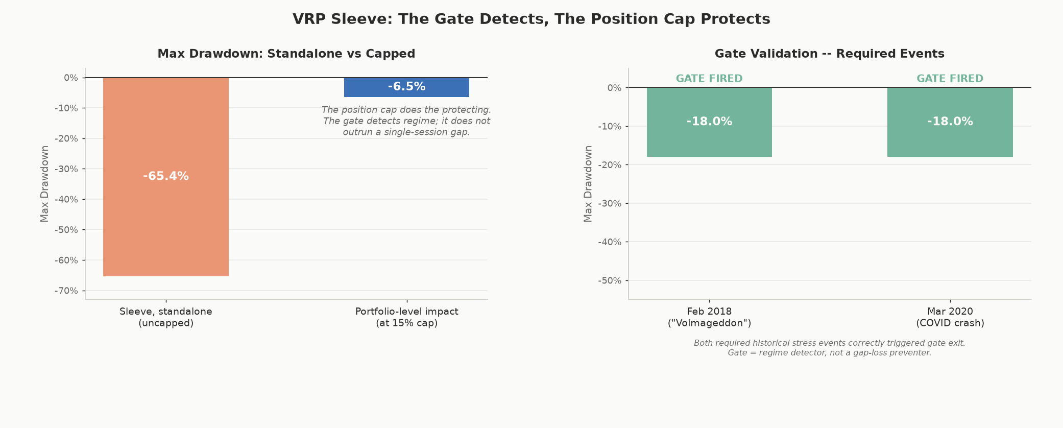 Bar charts showing the sleeve's standalone drawdown versus its portfolio-level impact at a 15% position cap, and confirmation that the risk gate fired during both required historical stress events
