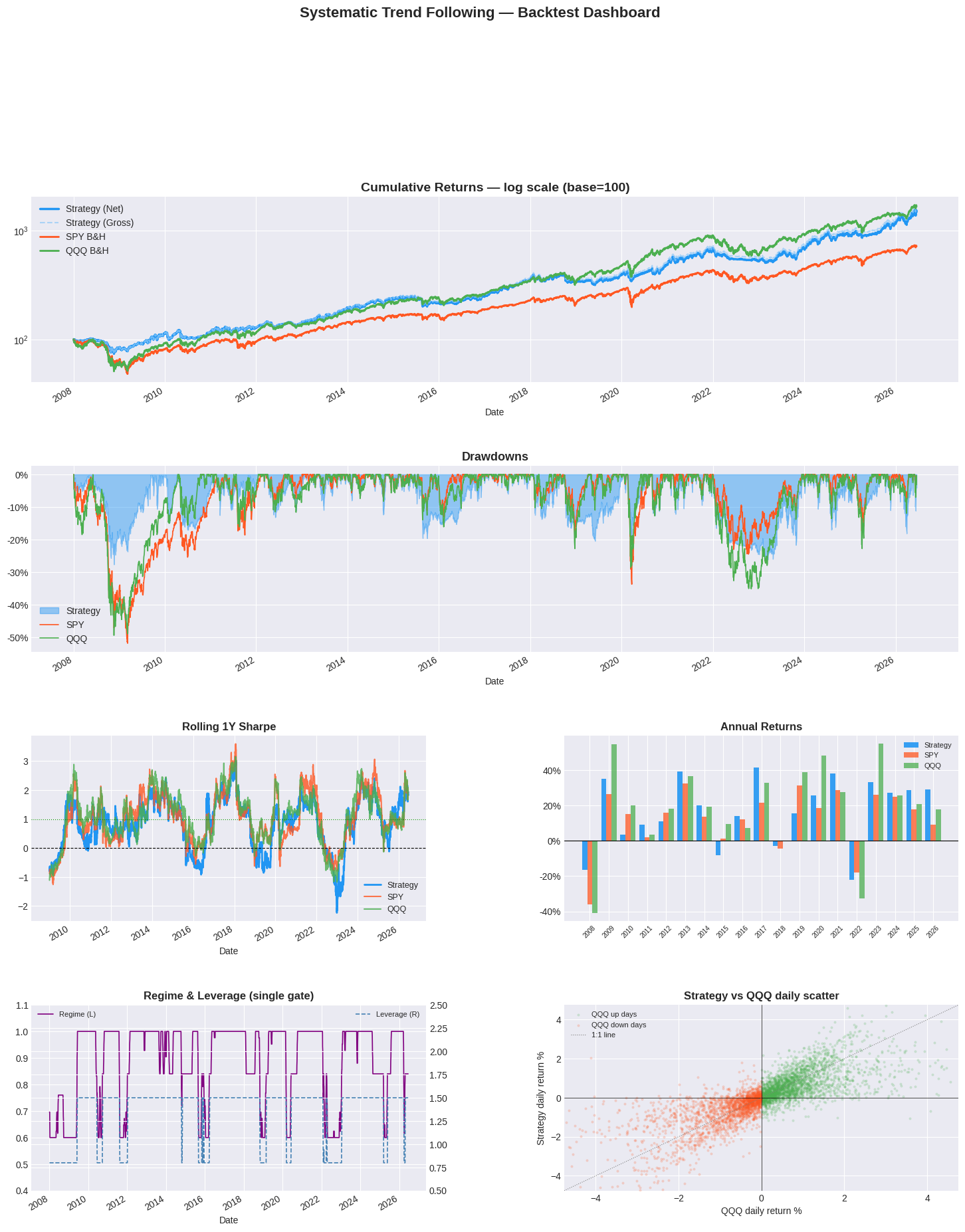 Full backtest dashboard showing cumulative returns, drawdowns, rolling Sharpe, annual returns, regime signals, and a daily return scatter